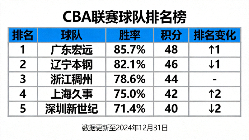 CBA联赛球队排名榜，显示各队胜率、积分和排名变化