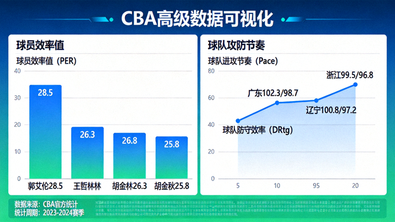 CBA数据可视化图表，展示球员效率值、球队攻防节奏等高级指标
